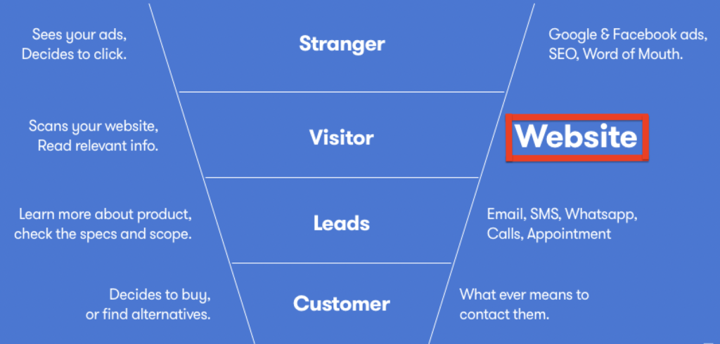 website in entire marketing funnel role