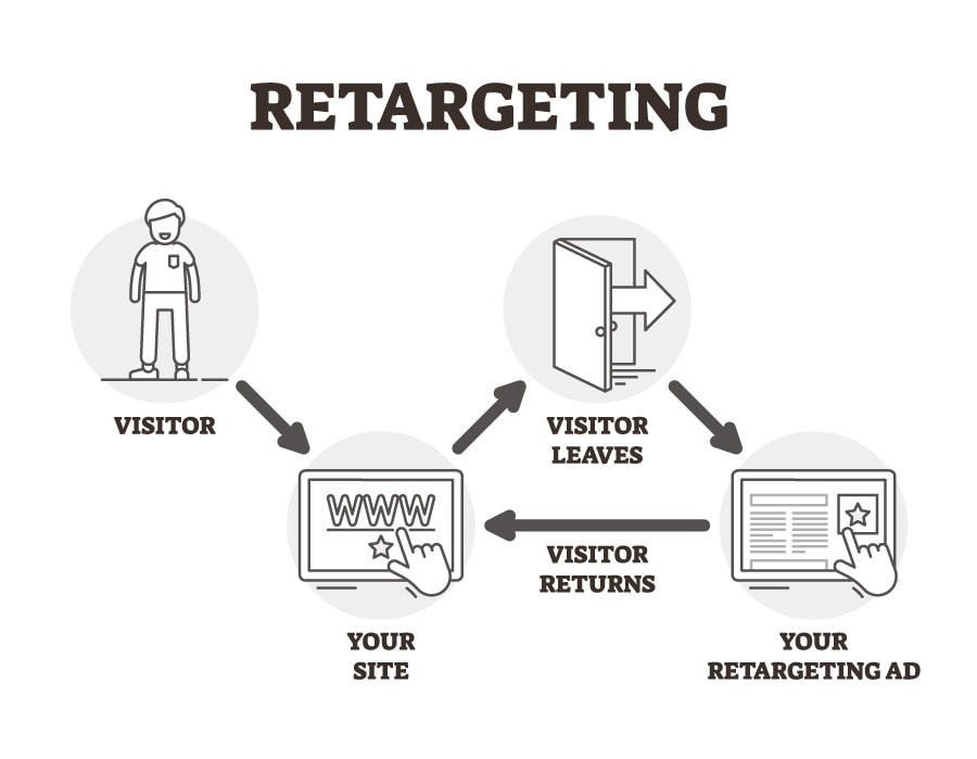 retargeting ads funnel